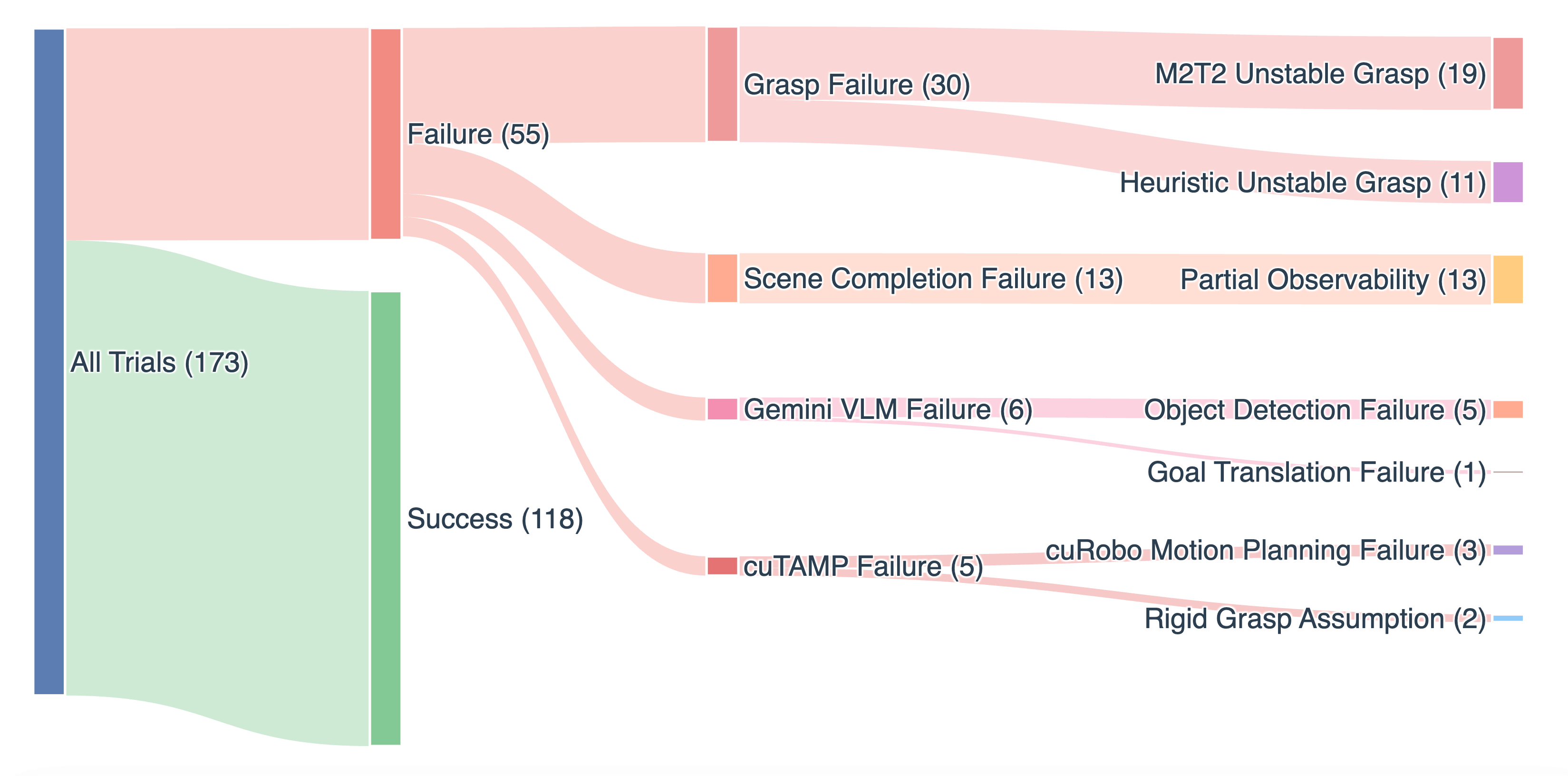 Sankey diagram of TiPToP trial outcomes and failure categories.